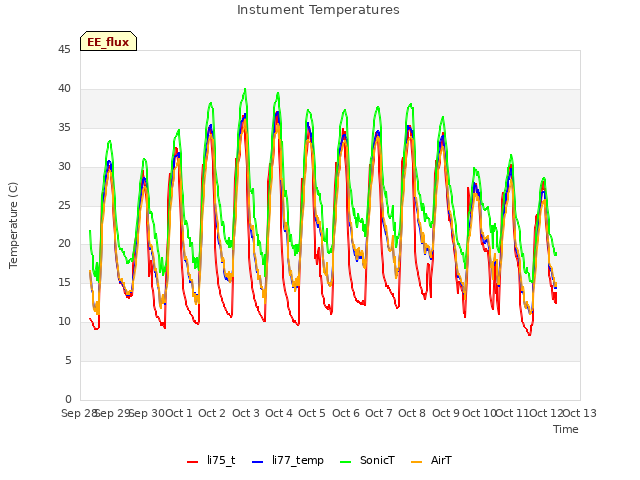 plot of Instument Temperatures