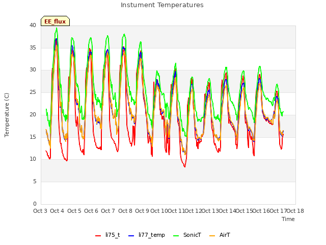 plot of Instument Temperatures