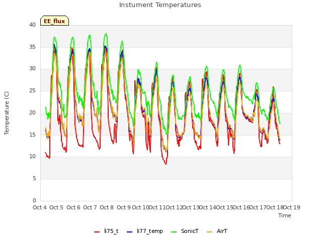 plot of Instument Temperatures