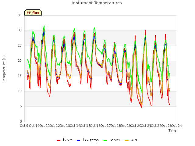 plot of Instument Temperatures