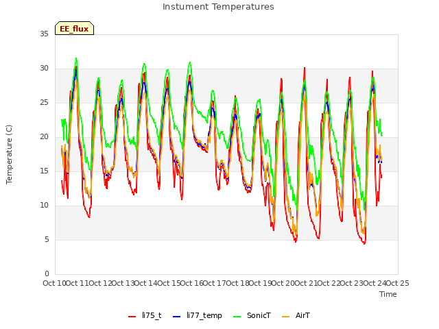 plot of Instument Temperatures