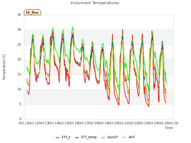 plot of Instument Temperatures