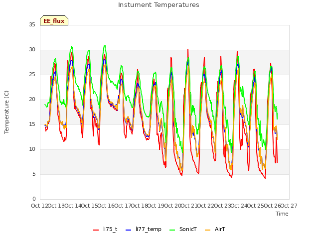 plot of Instument Temperatures