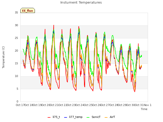 plot of Instument Temperatures