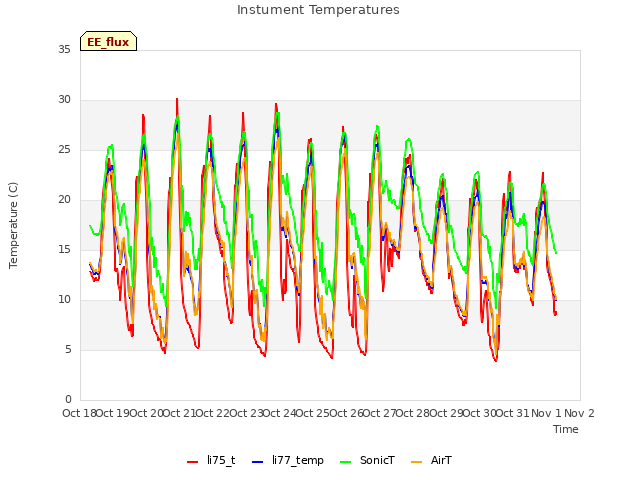 plot of Instument Temperatures