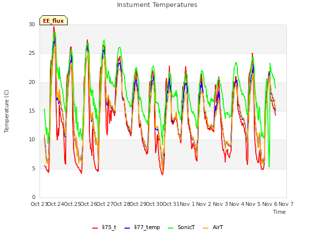 plot of Instument Temperatures