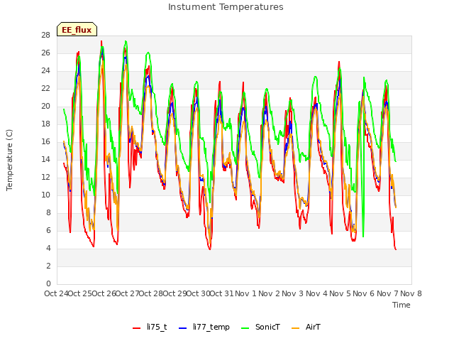 plot of Instument Temperatures