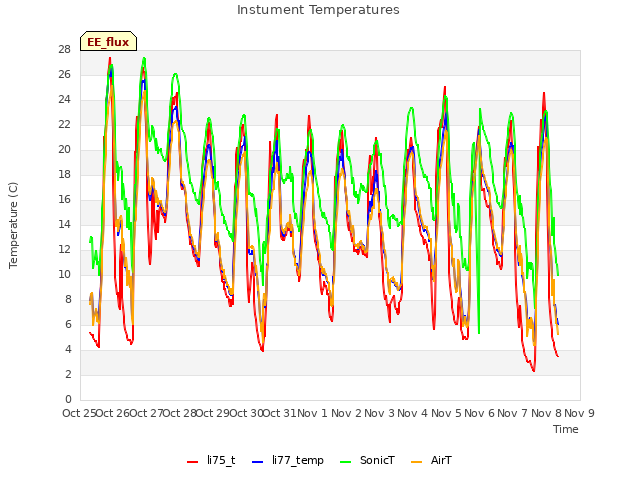 plot of Instument Temperatures