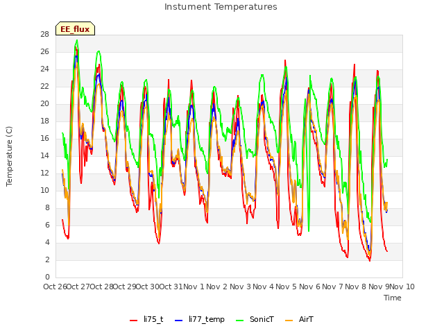 plot of Instument Temperatures