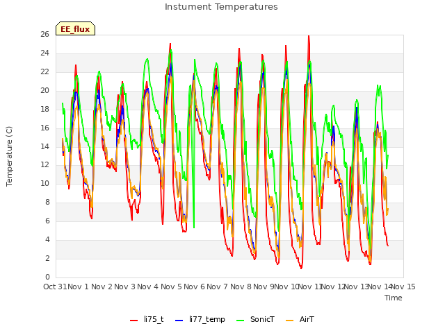 plot of Instument Temperatures