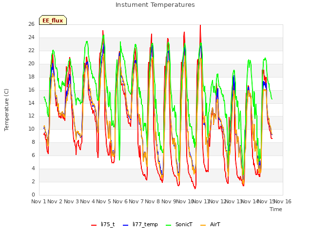 plot of Instument Temperatures