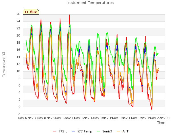 plot of Instument Temperatures