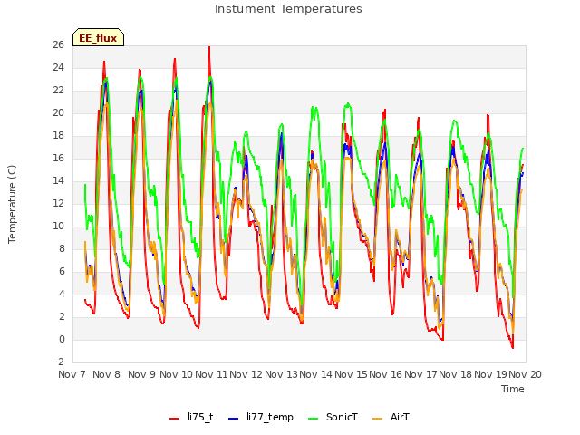 plot of Instument Temperatures