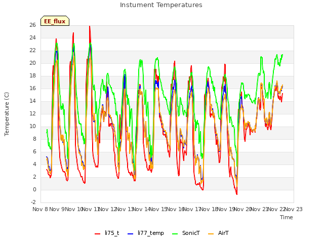 plot of Instument Temperatures