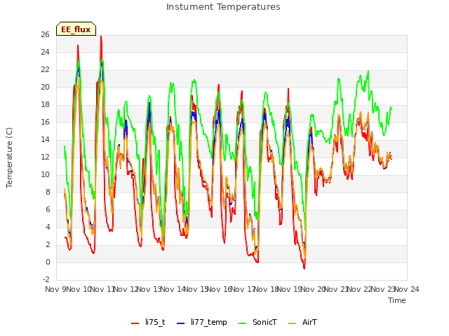 plot of Instument Temperatures