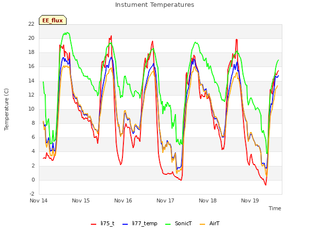 plot of Instument Temperatures