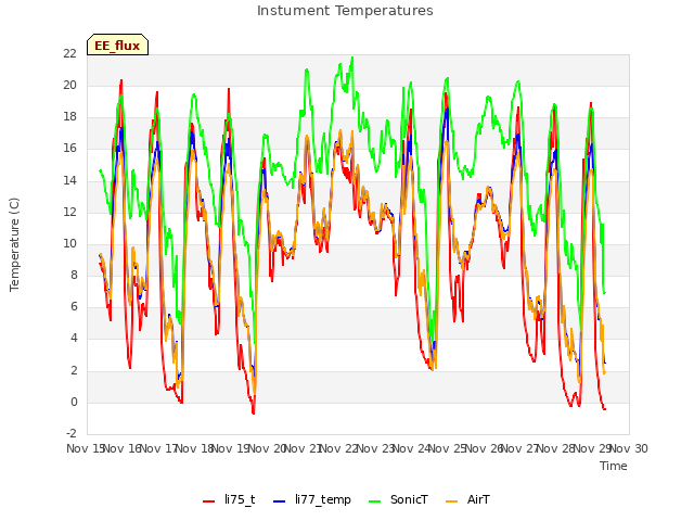 plot of Instument Temperatures