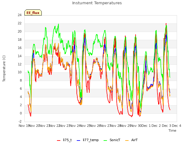 plot of Instument Temperatures