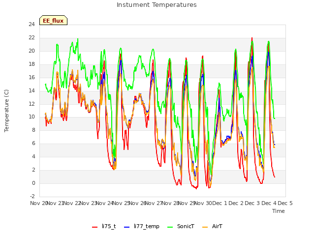 plot of Instument Temperatures