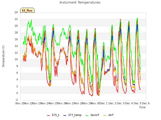 plot of Instument Temperatures