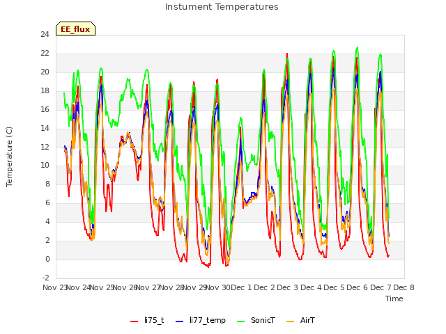 plot of Instument Temperatures