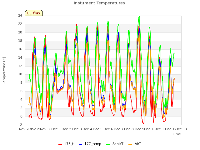 plot of Instument Temperatures