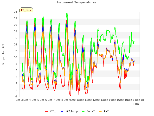 plot of Instument Temperatures