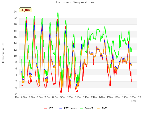 plot of Instument Temperatures