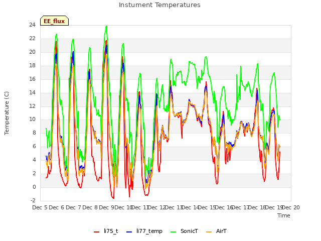 plot of Instument Temperatures