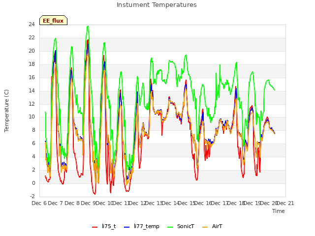 plot of Instument Temperatures