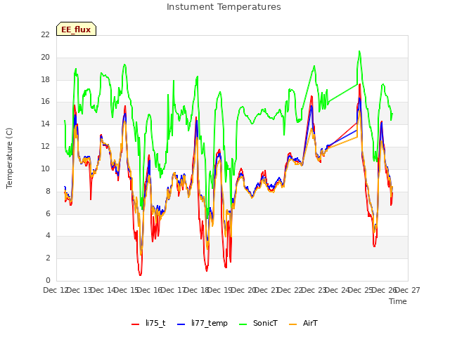 plot of Instument Temperatures