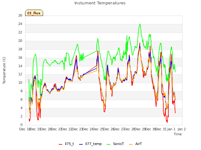 plot of Instument Temperatures