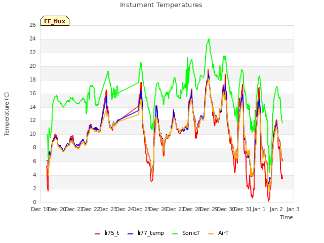 plot of Instument Temperatures