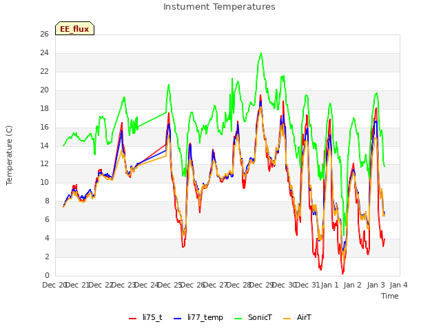 plot of Instument Temperatures