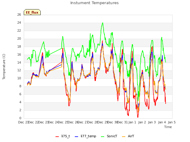 plot of Instument Temperatures