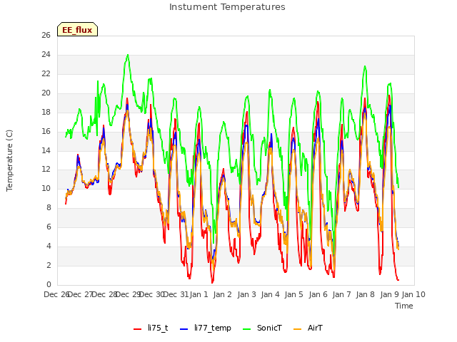 plot of Instument Temperatures