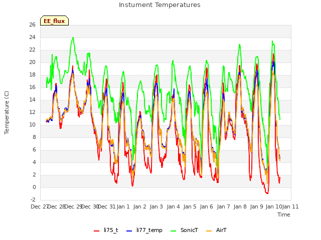 plot of Instument Temperatures