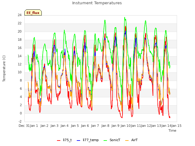 plot of Instument Temperatures