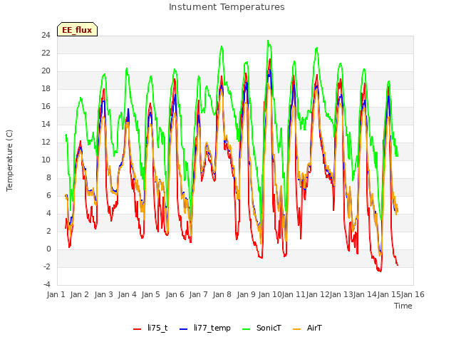 plot of Instument Temperatures