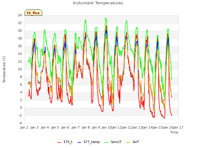 plot of Instument Temperatures