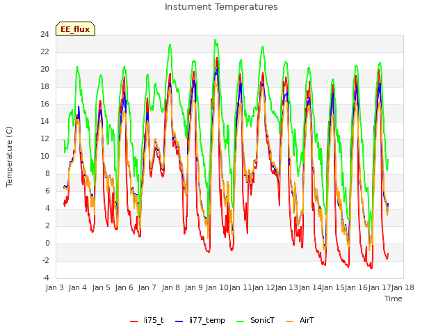 plot of Instument Temperatures