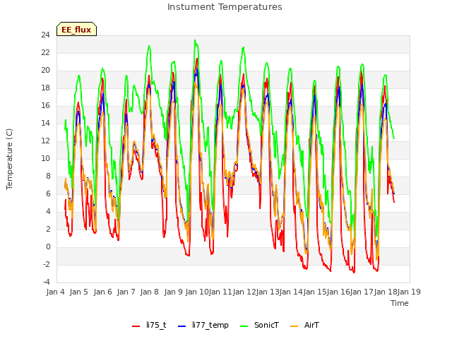 plot of Instument Temperatures