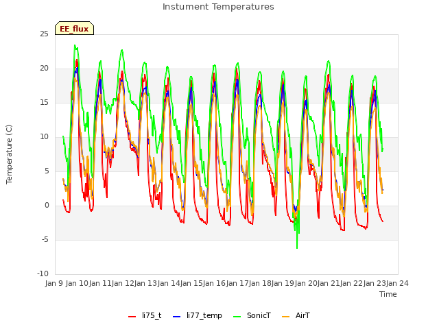 plot of Instument Temperatures