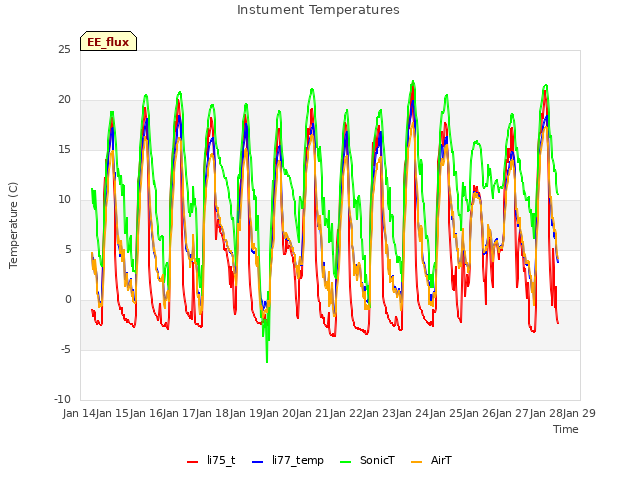 plot of Instument Temperatures