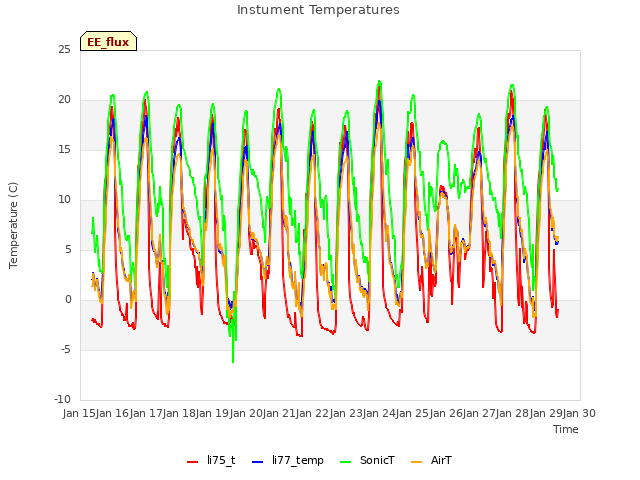plot of Instument Temperatures