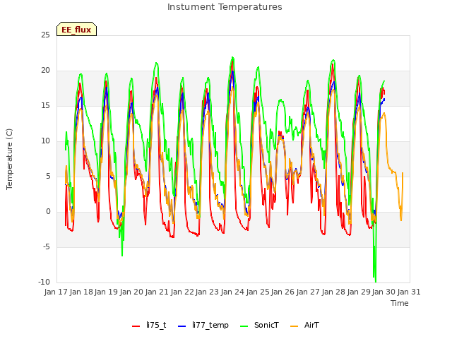 plot of Instument Temperatures