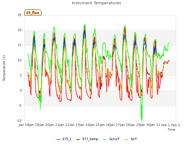 plot of Instument Temperatures