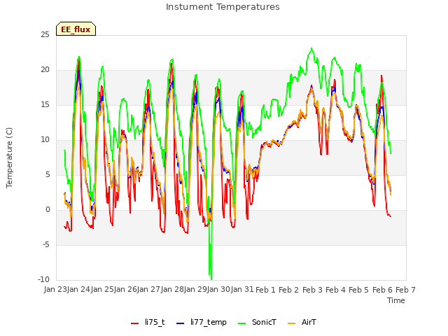 plot of Instument Temperatures