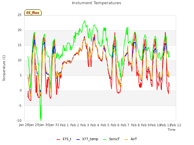 plot of Instument Temperatures