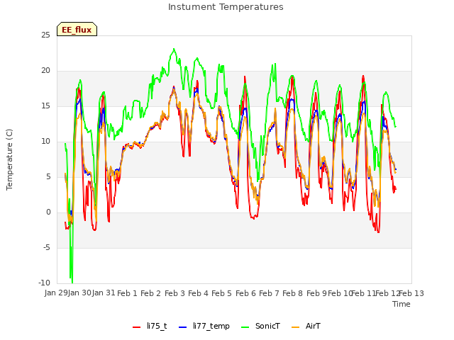 plot of Instument Temperatures
